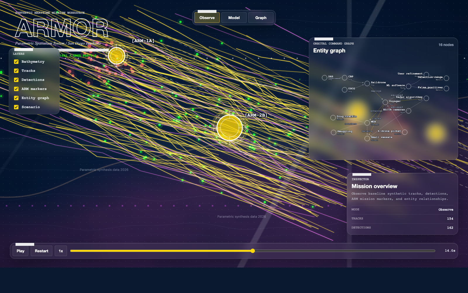 Mission layer at T+00:14 — mid-loop calm across all patrol sites