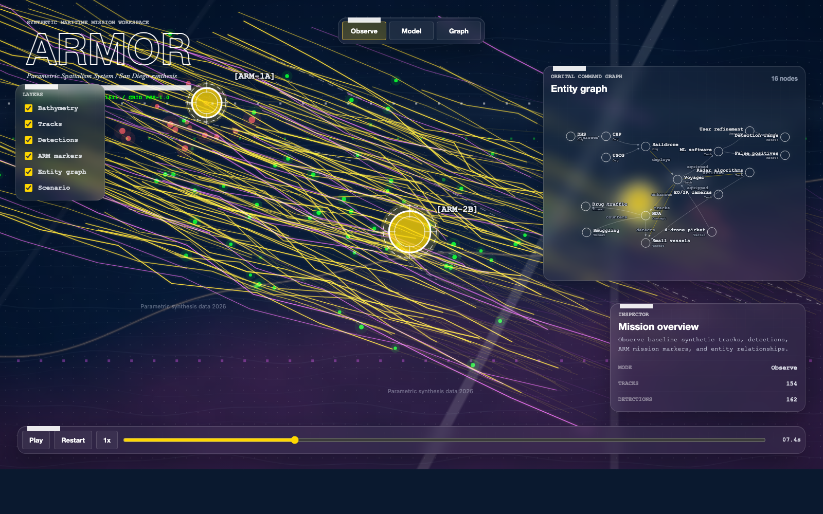 Mission layer at T+00:07.4 — all four patrol sites active